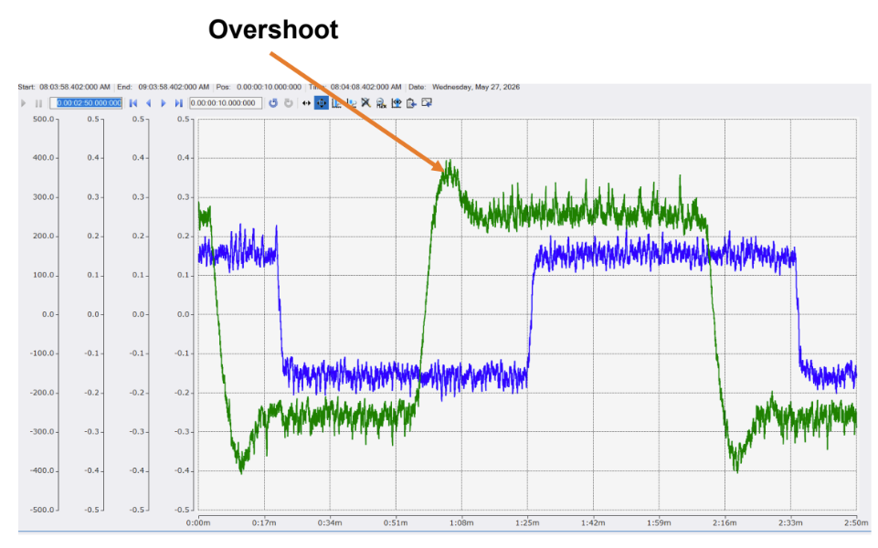 Plot of motor speeds versus time during commissioning and PID tuning