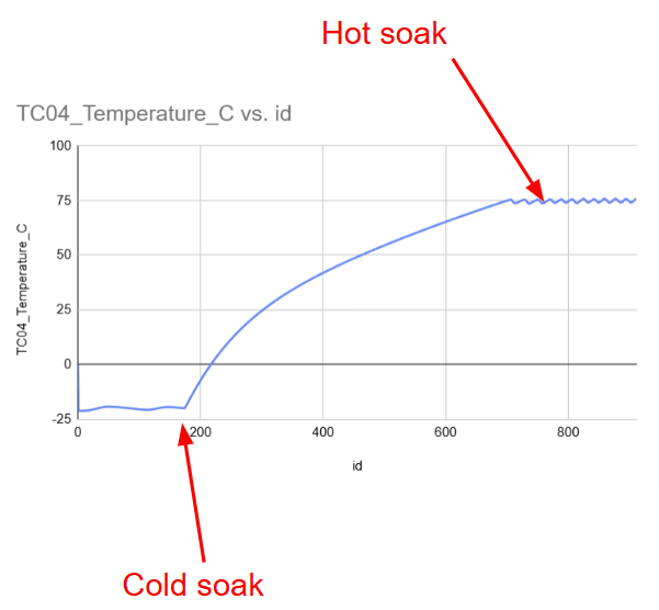 Temperature plot showing a cold soak near minus 25 C ramping to a hot soak at 75 C